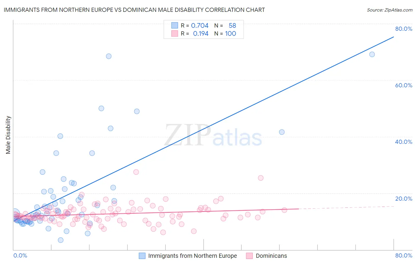 Immigrants from Northern Europe vs Dominican Male Disability