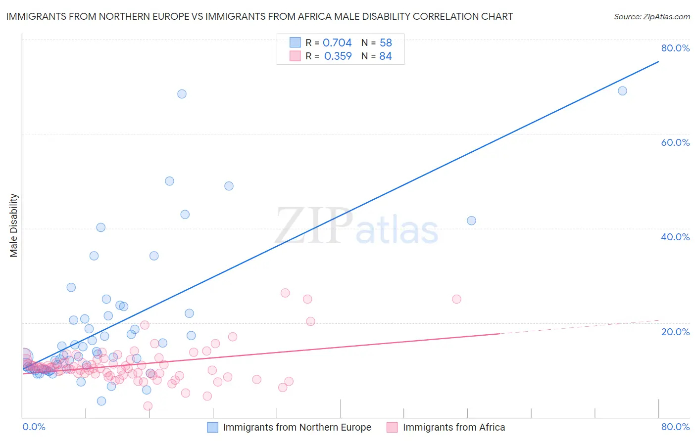 Immigrants from Northern Europe vs Immigrants from Africa Male Disability