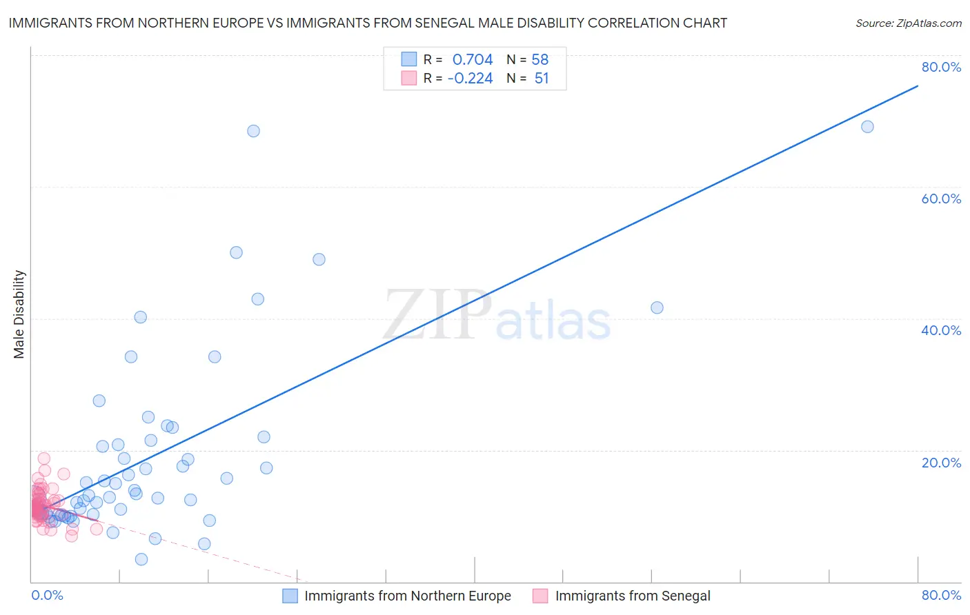 Immigrants from Northern Europe vs Immigrants from Senegal Male Disability