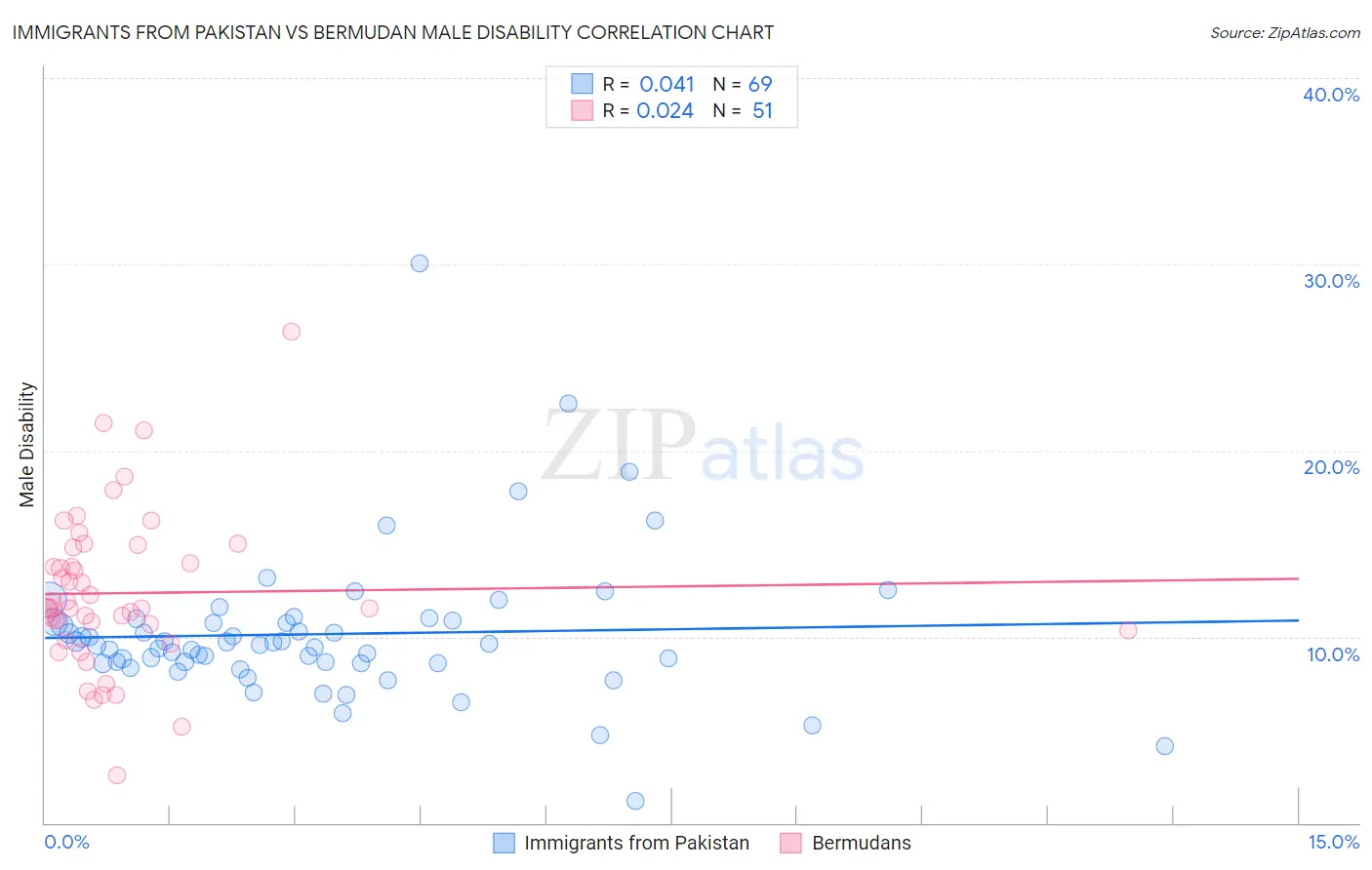 Immigrants from Pakistan vs Bermudan Male Disability