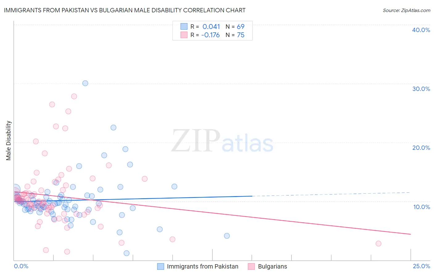 Immigrants from Pakistan vs Bulgarian Male Disability