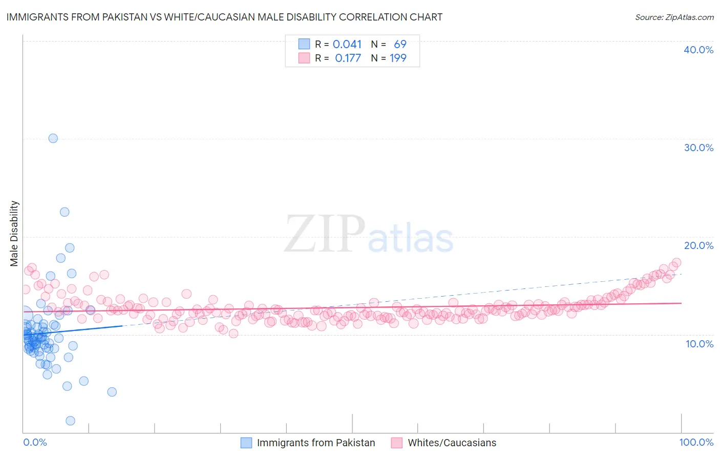 Immigrants from Pakistan vs White/Caucasian Male Disability