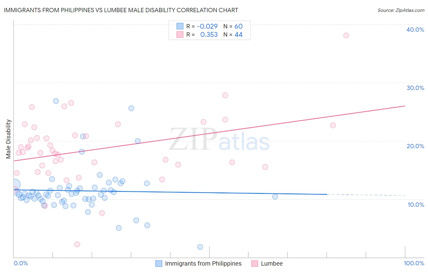 Immigrants from Philippines vs Lumbee Male Disability