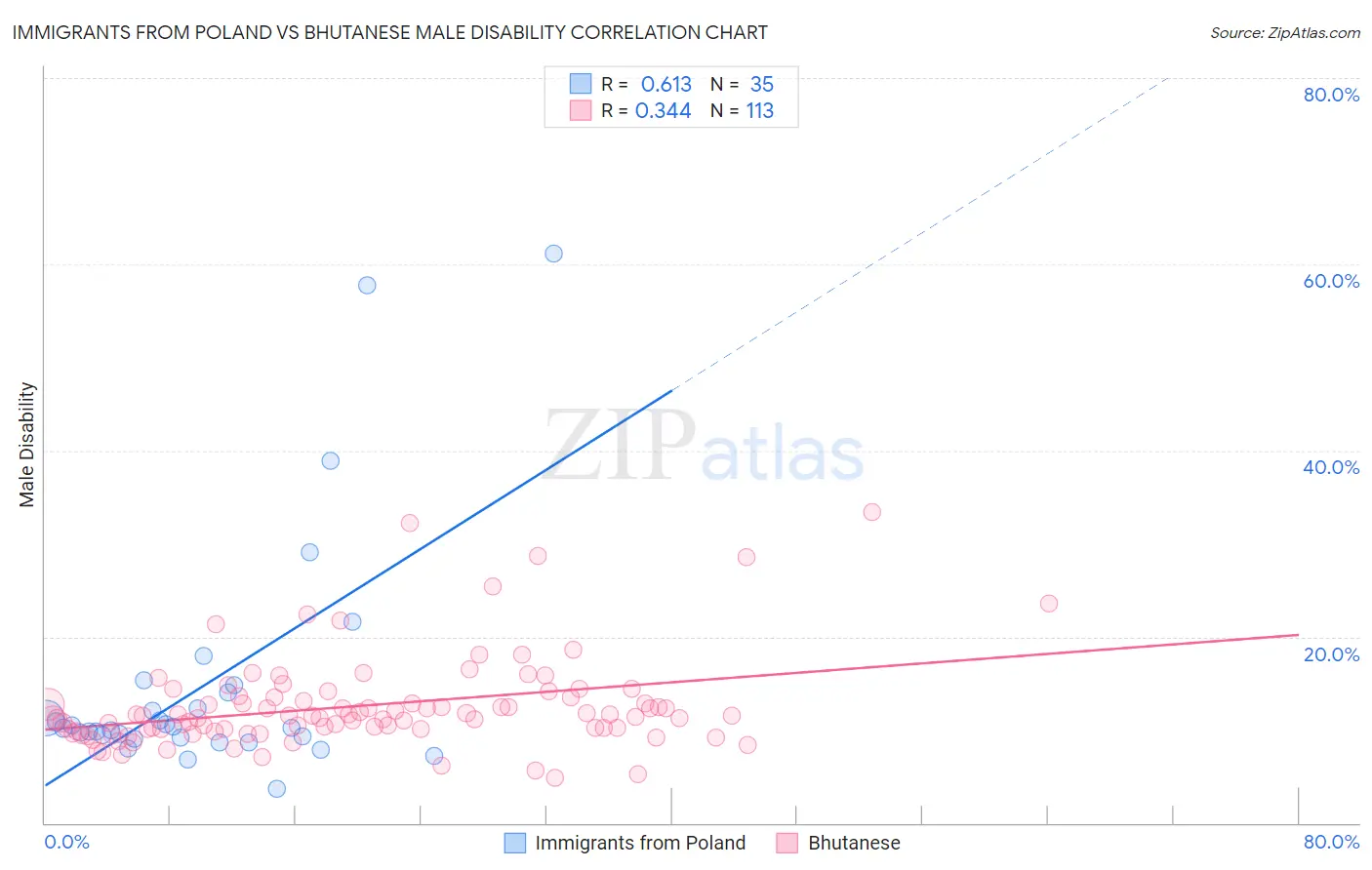 Immigrants from Poland vs Bhutanese Male Disability