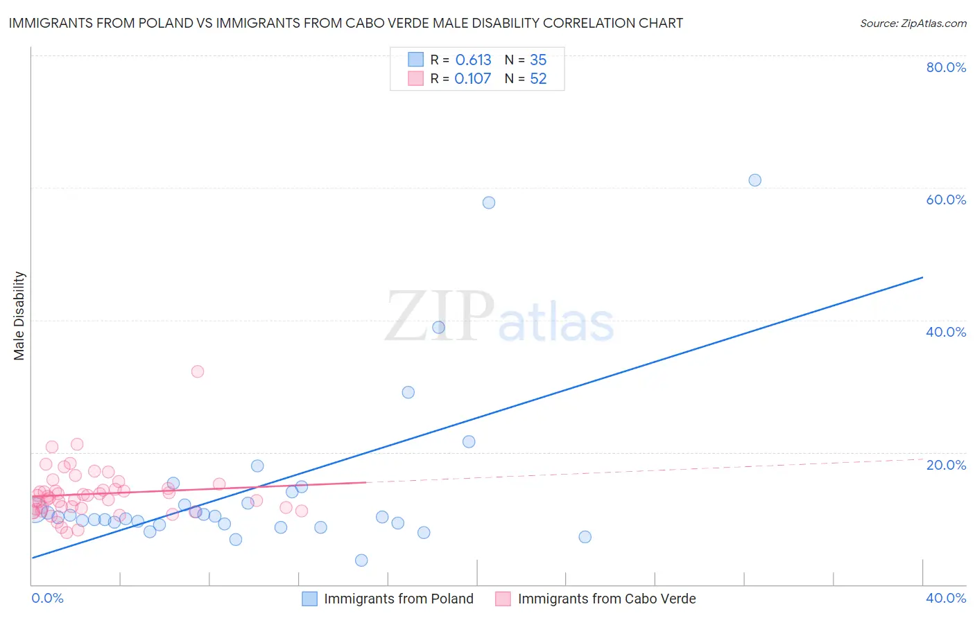 Immigrants from Poland vs Immigrants from Cabo Verde Male Disability