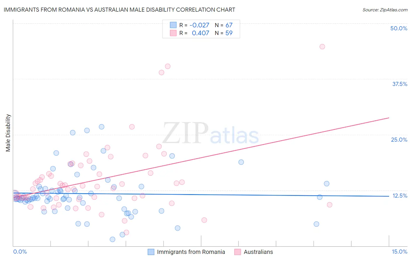 Immigrants from Romania vs Australian Male Disability