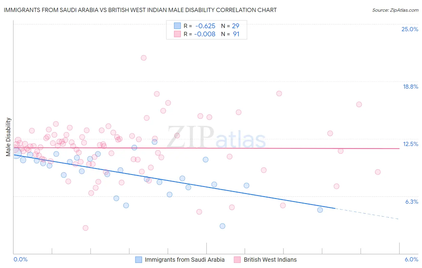 Immigrants from Saudi Arabia vs British West Indian Male Disability