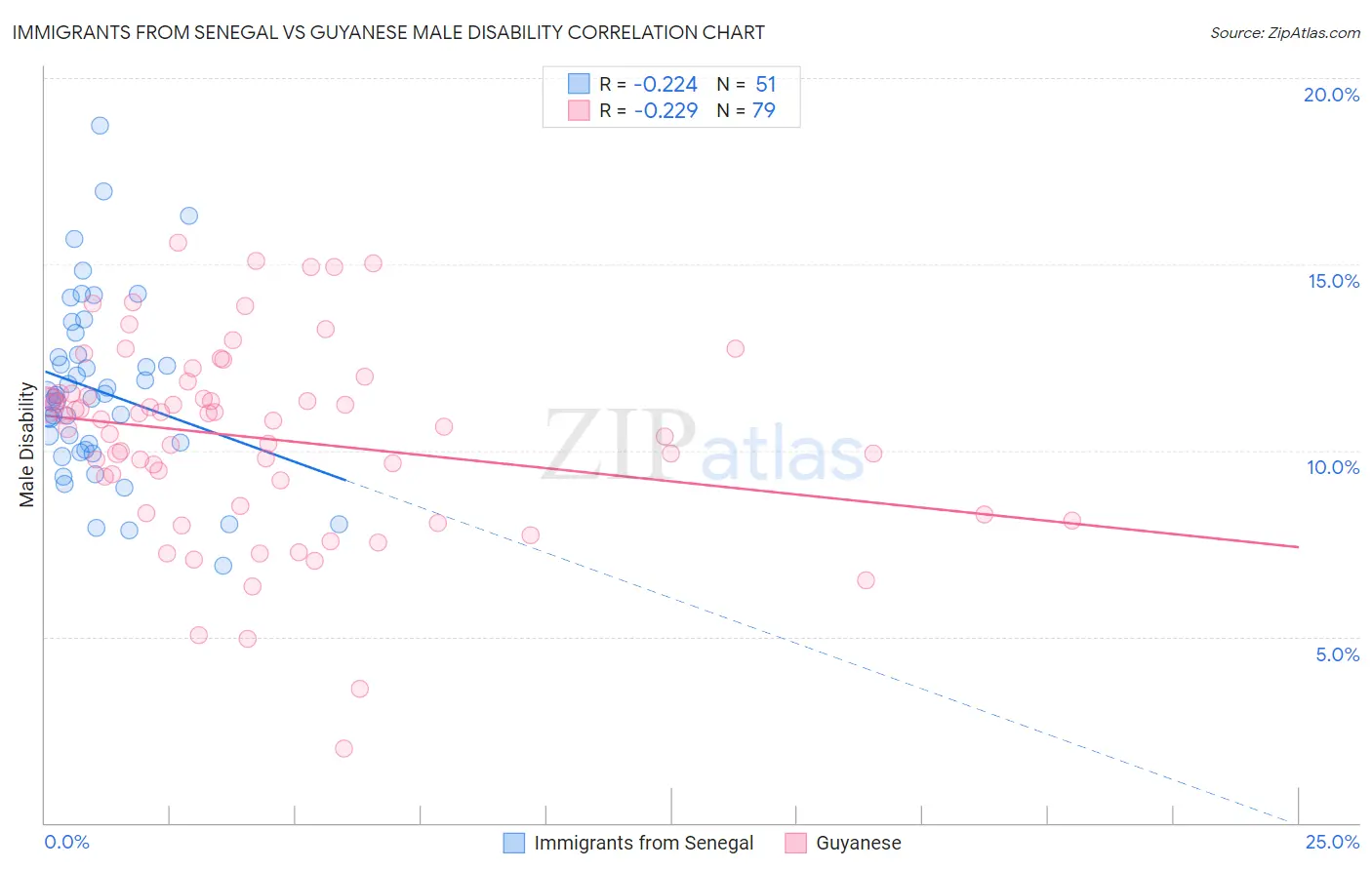 Immigrants from Senegal vs Guyanese Male Disability