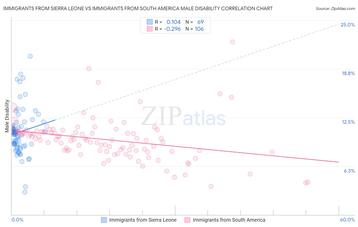 Immigrants from Sierra Leone vs Immigrants from South America Male Disability