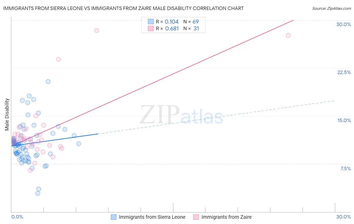 Immigrants from Sierra Leone vs Immigrants from Zaire Male Disability