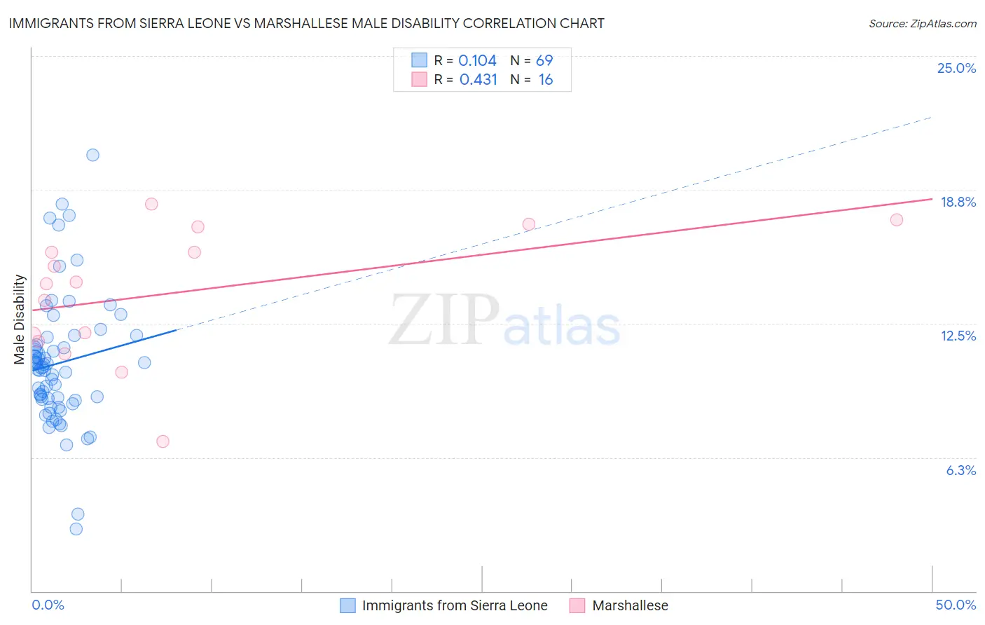 Immigrants from Sierra Leone vs Marshallese Male Disability