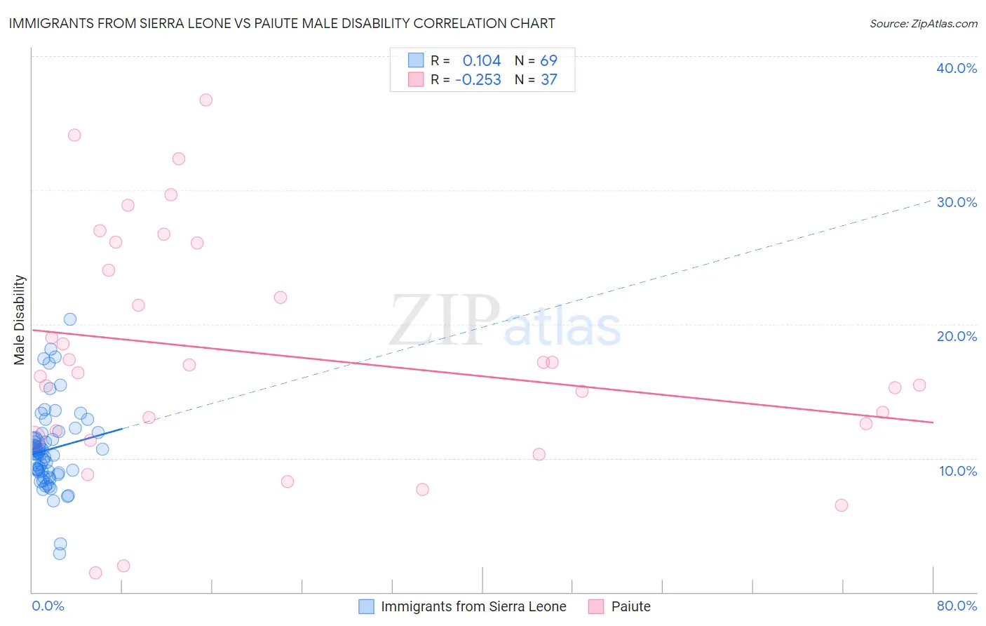 Immigrants from Sierra Leone vs Paiute Male Disability