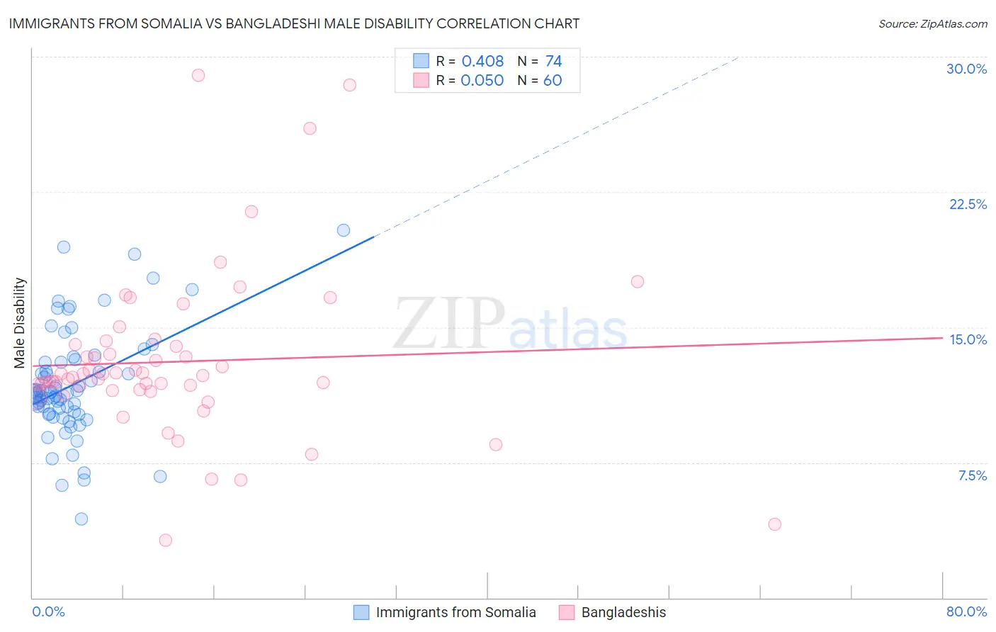 Immigrants from Somalia vs Bangladeshi Male Disability