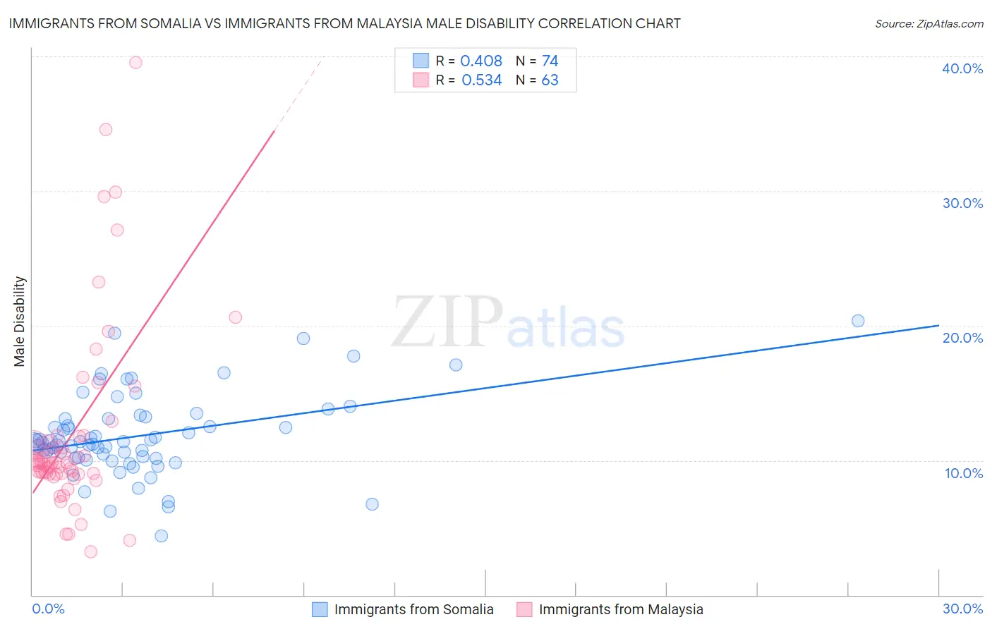 Immigrants from Somalia vs Immigrants from Malaysia Male Disability