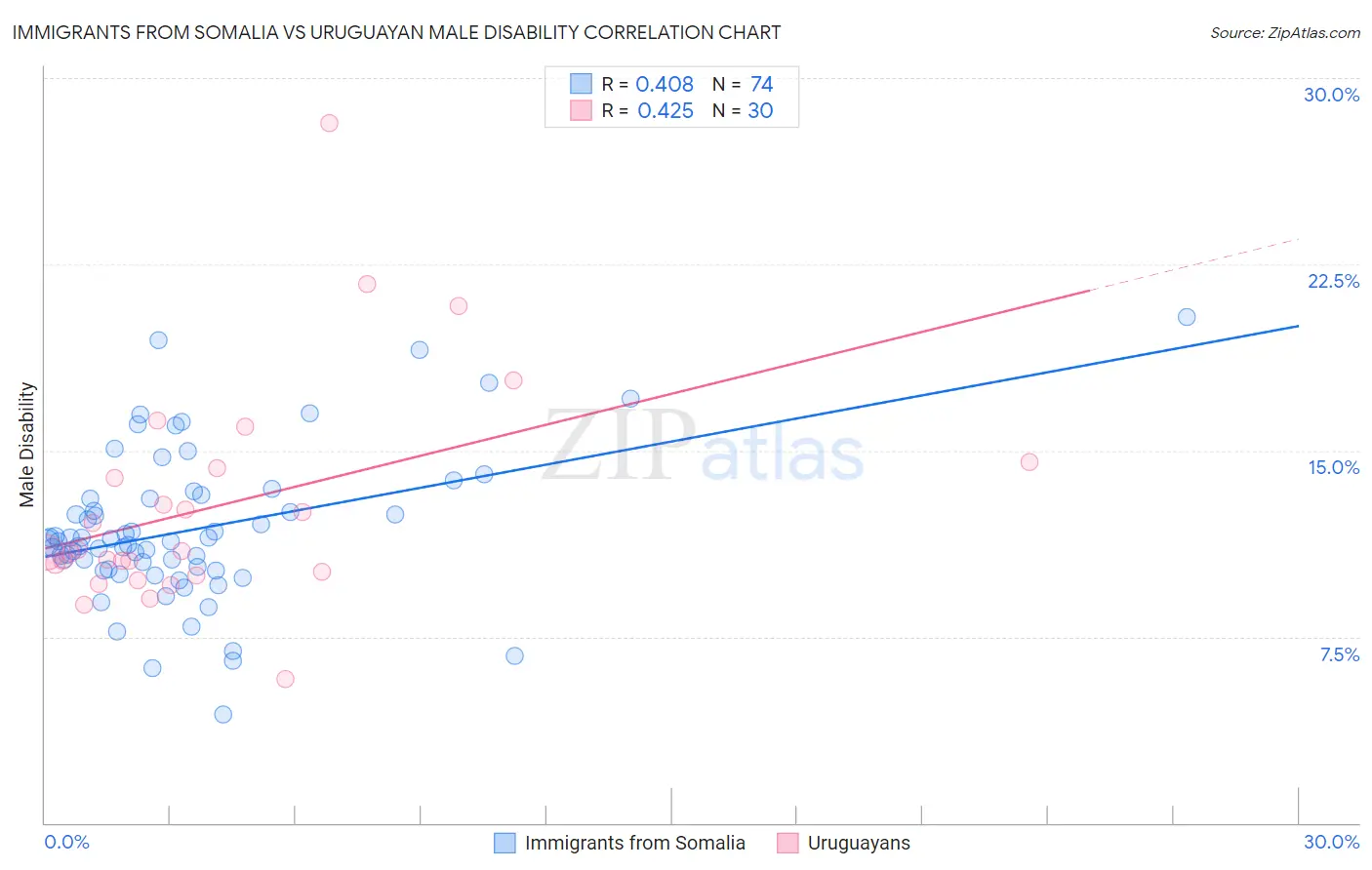 Immigrants from Somalia vs Uruguayan Male Disability