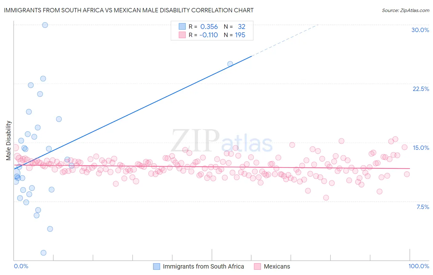 Immigrants from South Africa vs Mexican Male Disability