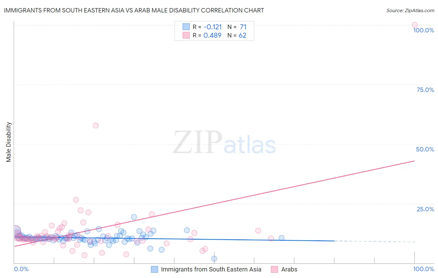 Immigrants from South Eastern Asia vs Arab Male Disability