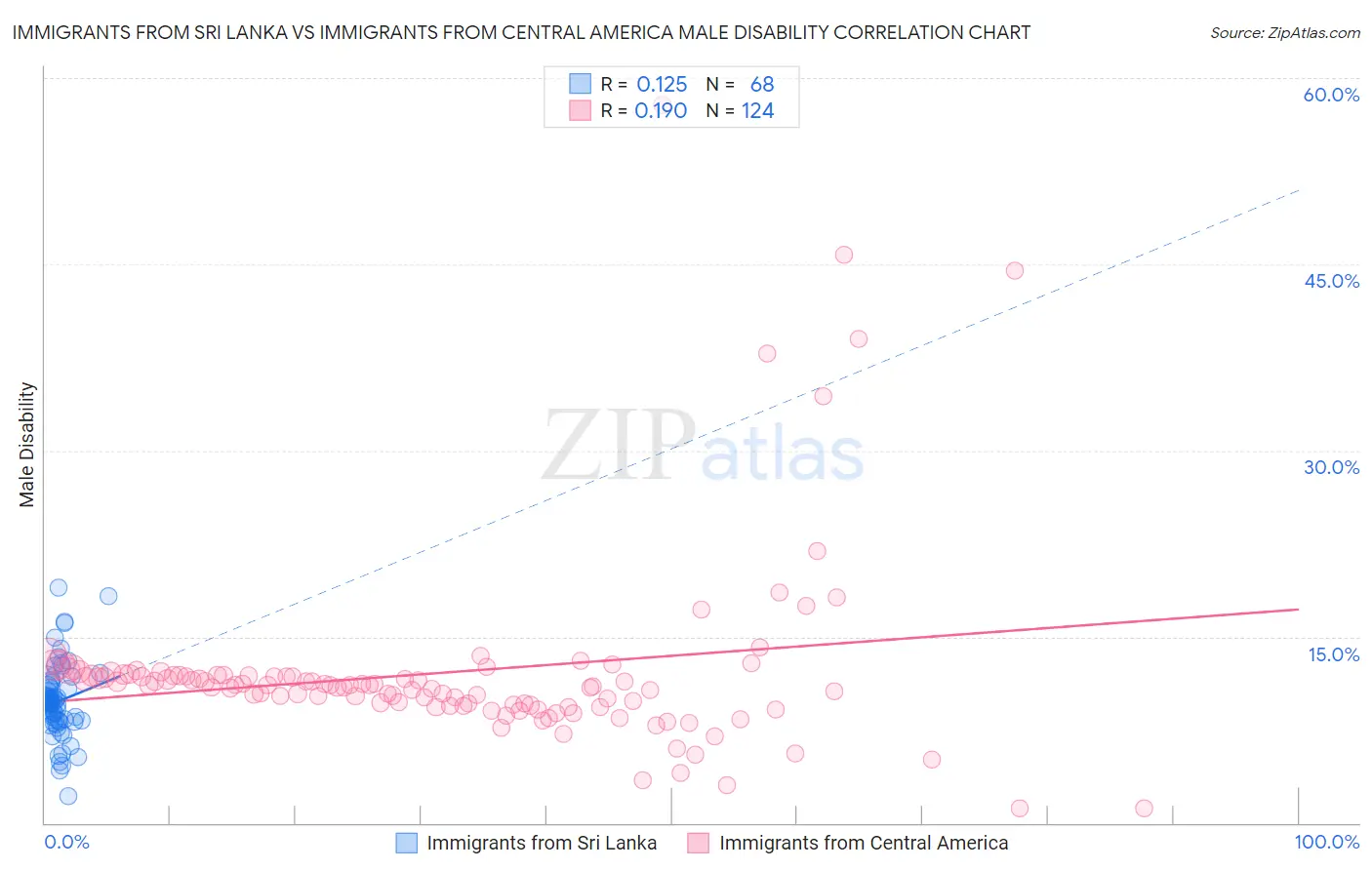 Immigrants from Sri Lanka vs Immigrants from Central America Male Disability