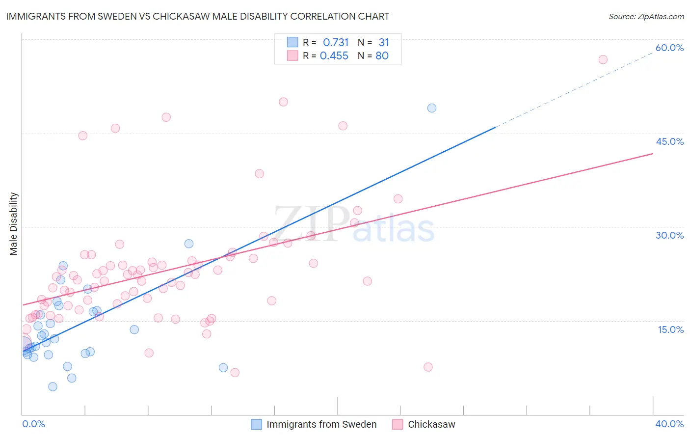 Immigrants from Sweden vs Chickasaw Male Disability