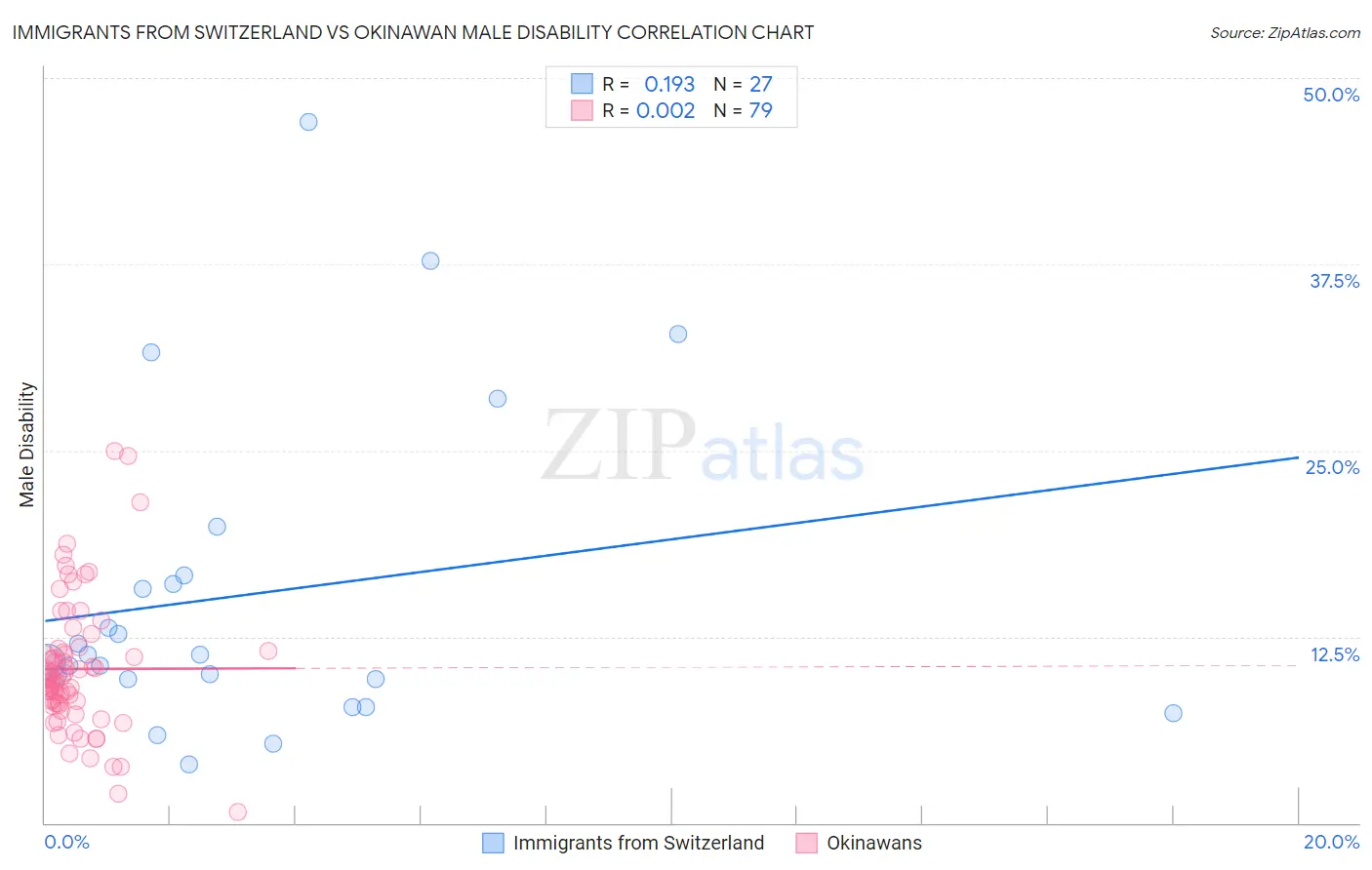 Immigrants from Switzerland vs Okinawan Male Disability