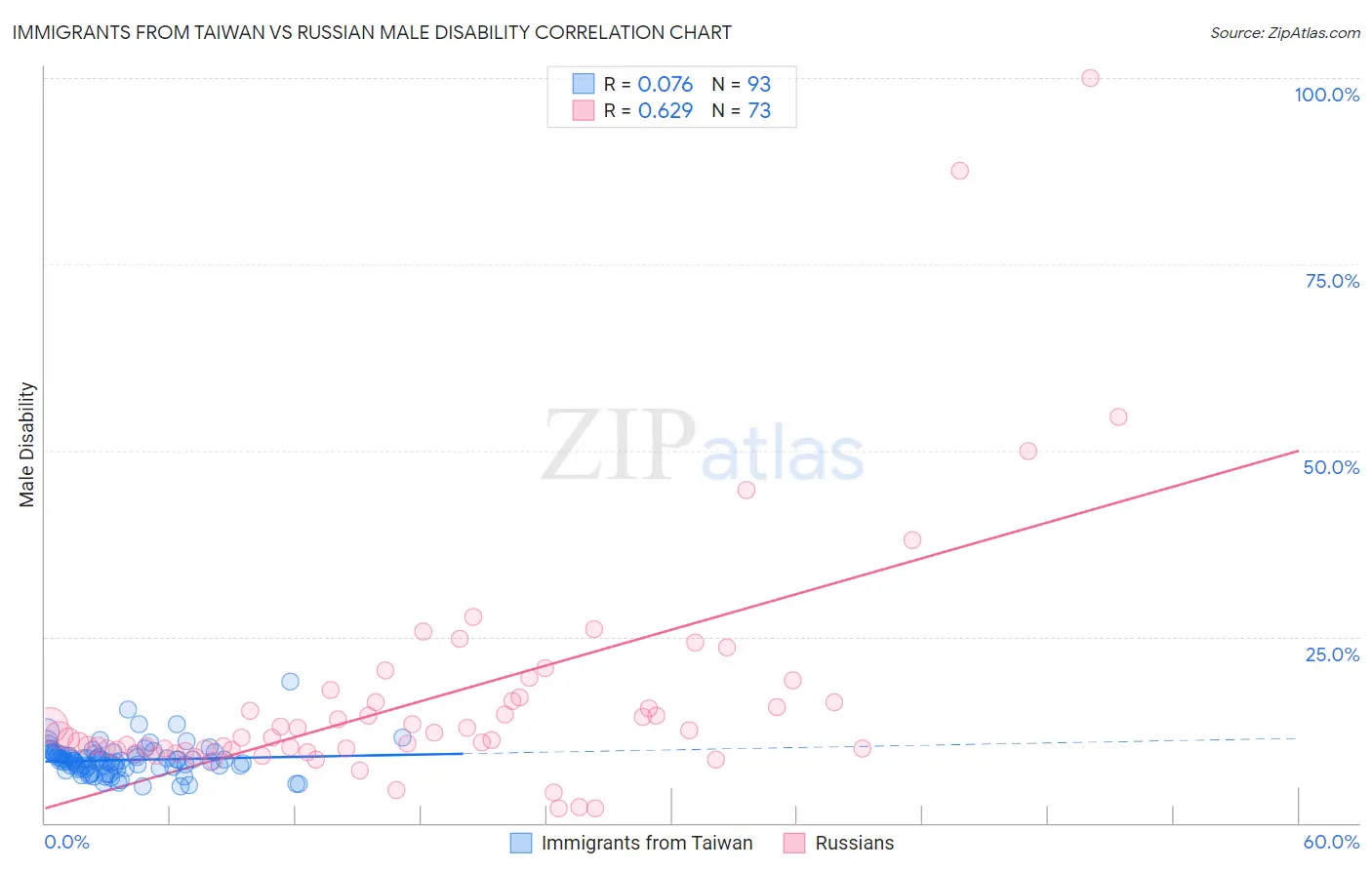 Immigrants from Taiwan vs Russian Male Disability