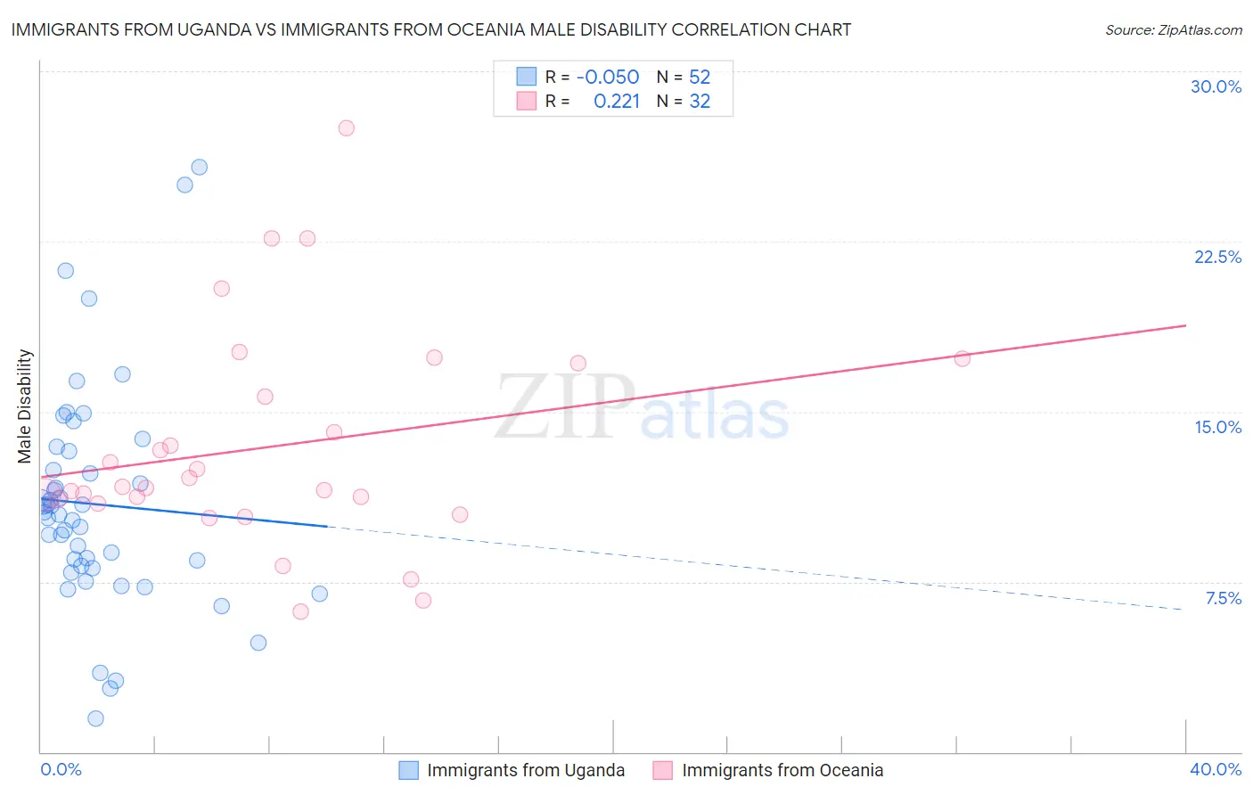 Immigrants from Uganda vs Immigrants from Oceania Male Disability