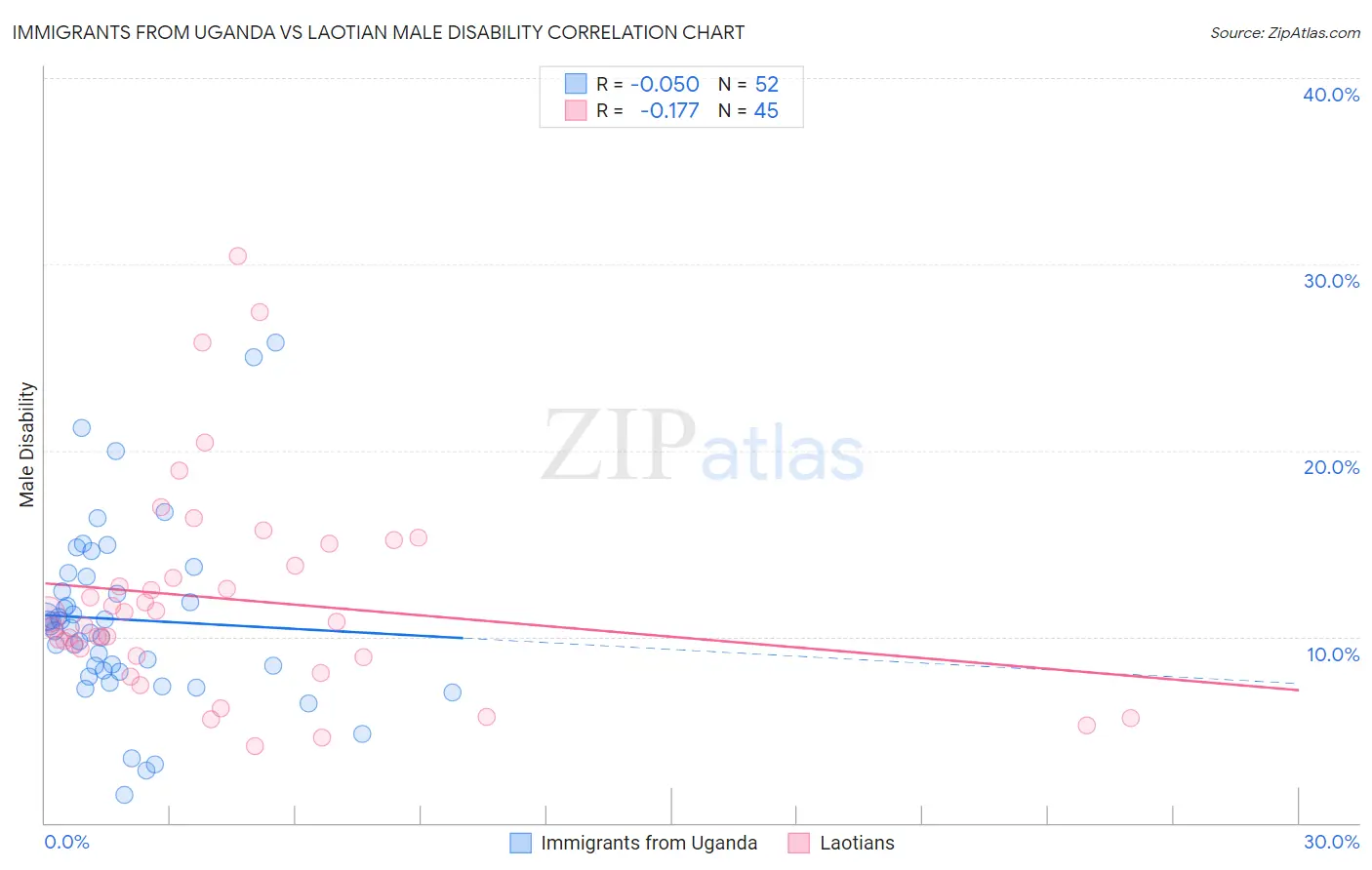 Immigrants from Uganda vs Laotian Male Disability