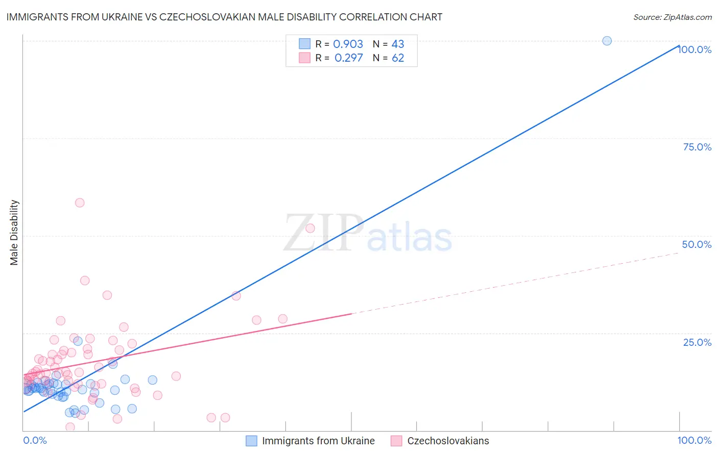 Immigrants from Ukraine vs Czechoslovakian Male Disability