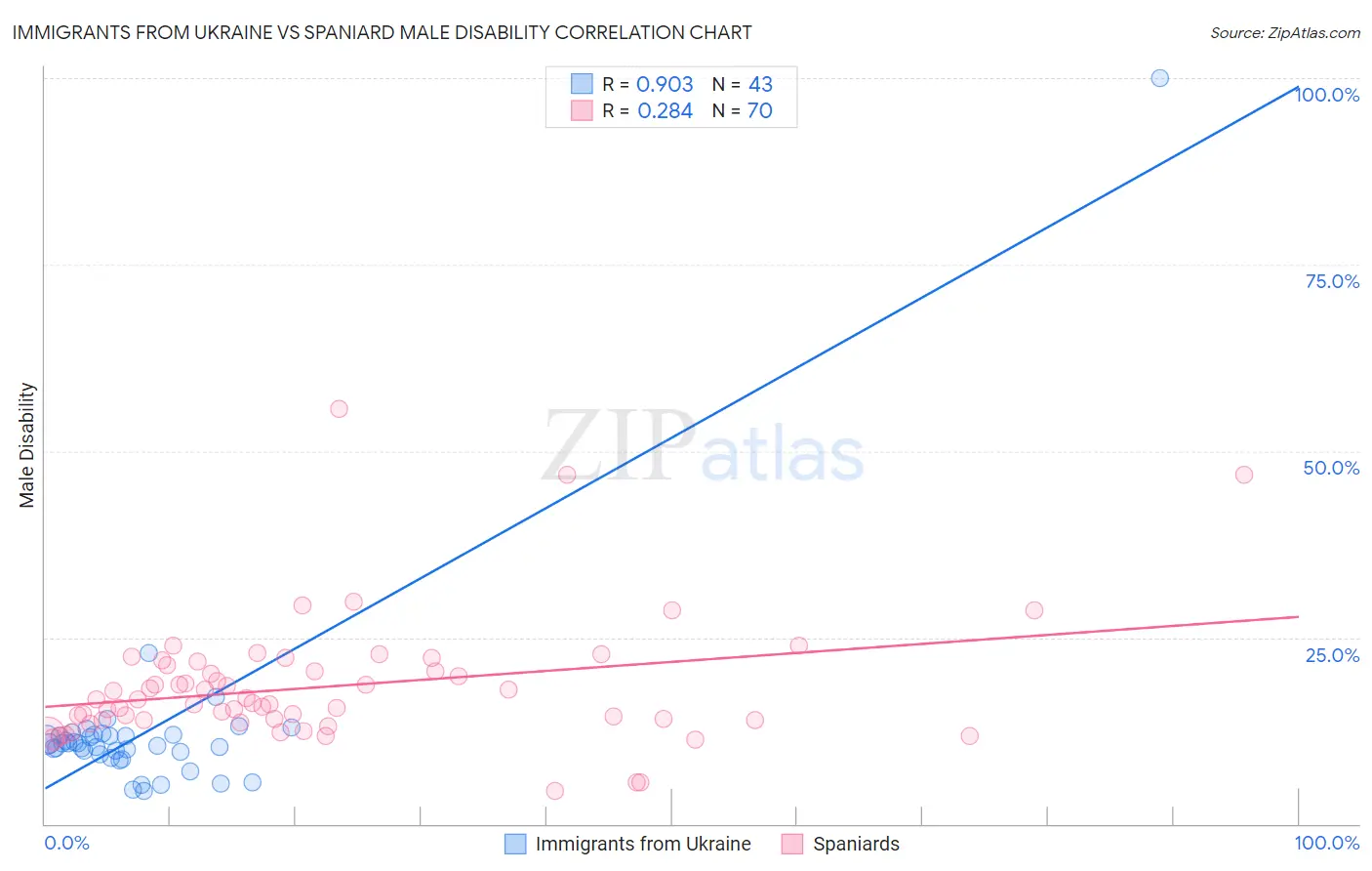 Immigrants from Ukraine vs Spaniard Male Disability