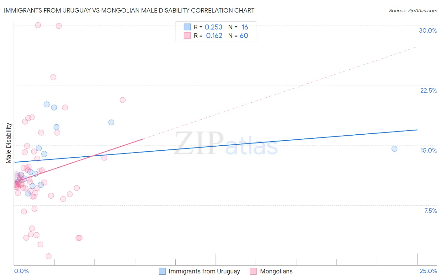 Immigrants from Uruguay vs Mongolian Male Disability