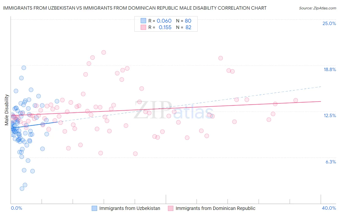 Immigrants from Uzbekistan vs Immigrants from Dominican Republic Male Disability