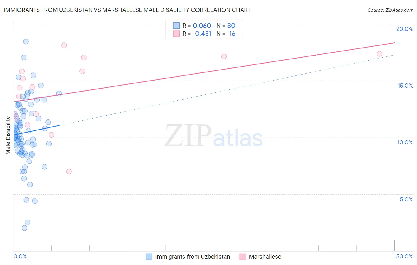 Immigrants from Uzbekistan vs Marshallese Male Disability