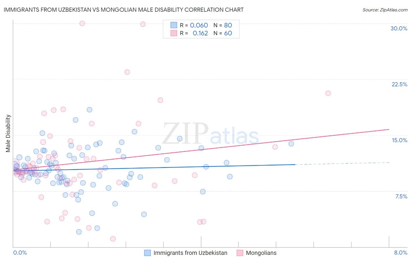 Immigrants from Uzbekistan vs Mongolian Male Disability