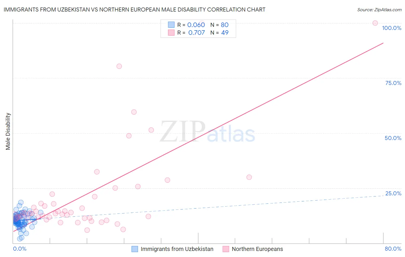 Immigrants from Uzbekistan vs Northern European Male Disability