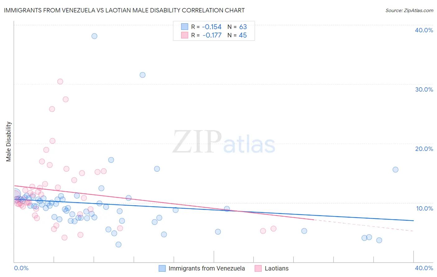 Immigrants from Venezuela vs Laotian Male Disability