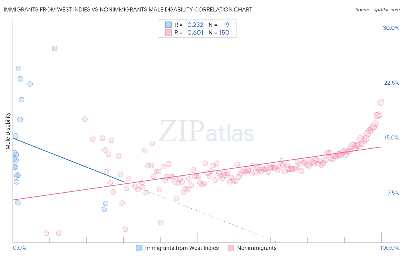 Immigrants from West Indies vs Nonimmigrants Male Disability