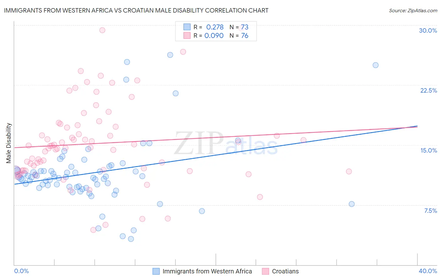 Immigrants from Western Africa vs Croatian Male Disability