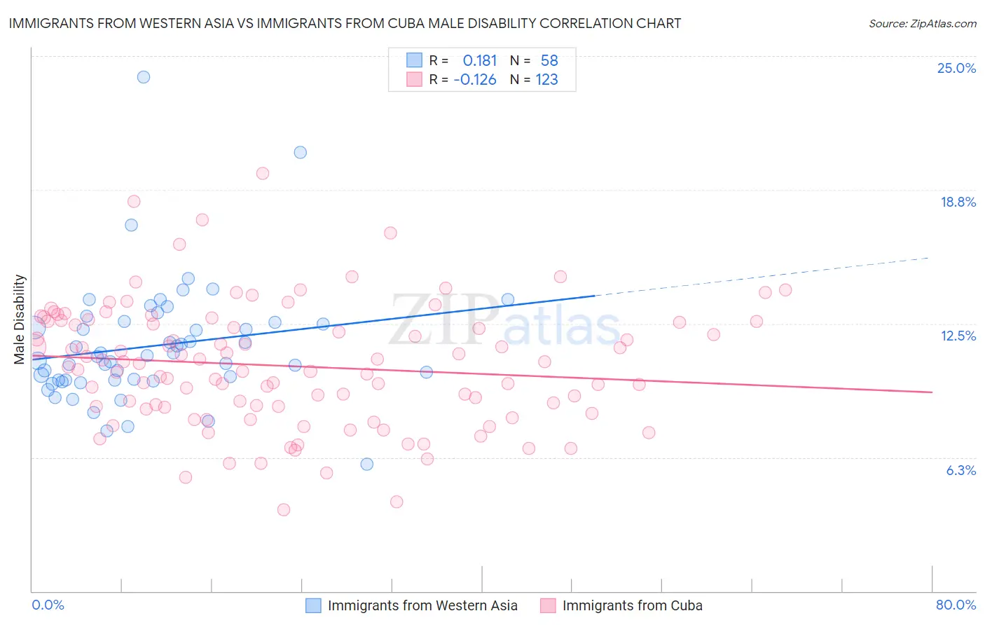 Immigrants from Western Asia vs Immigrants from Cuba Male Disability