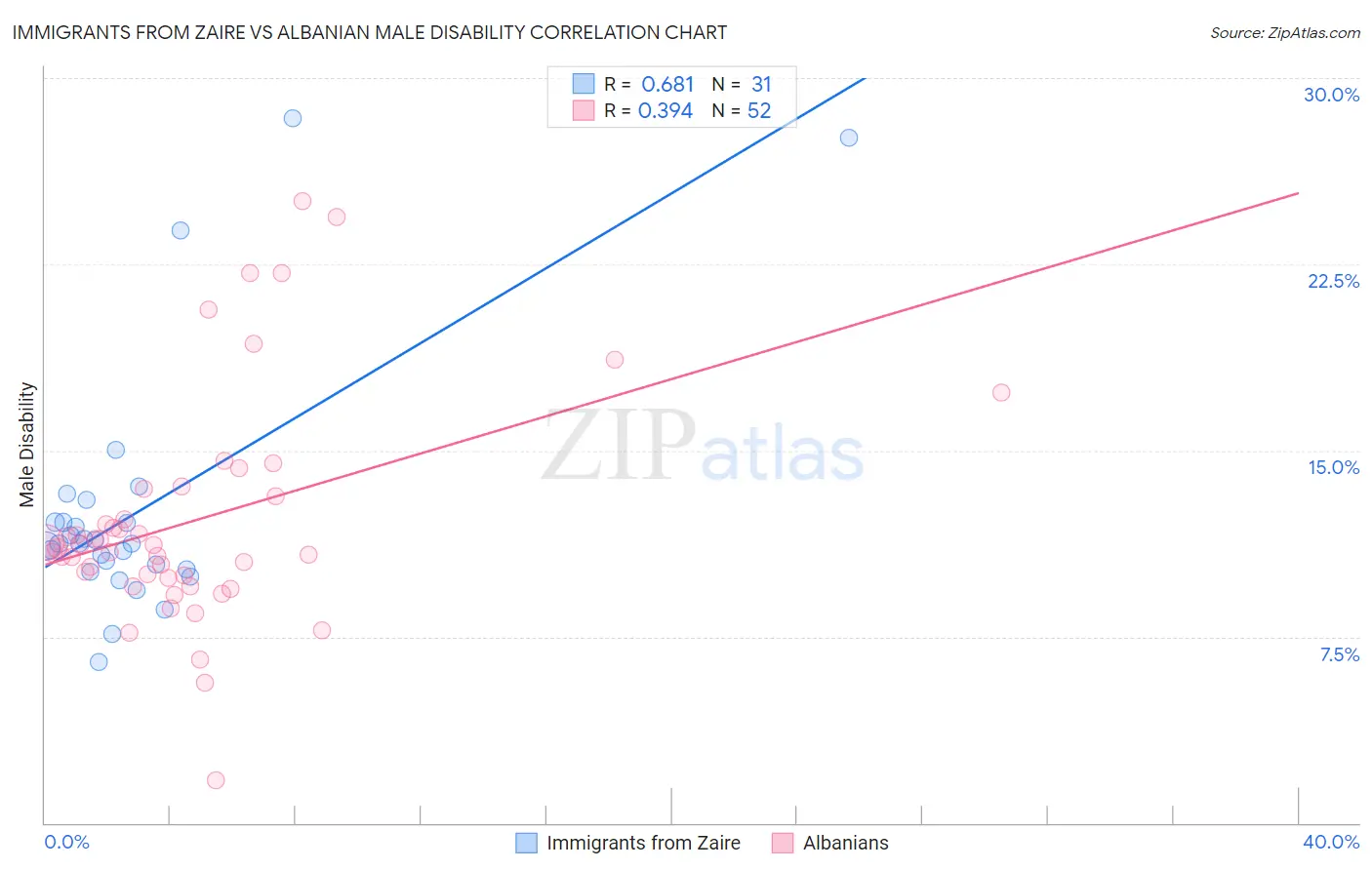 Immigrants from Zaire vs Albanian Male Disability