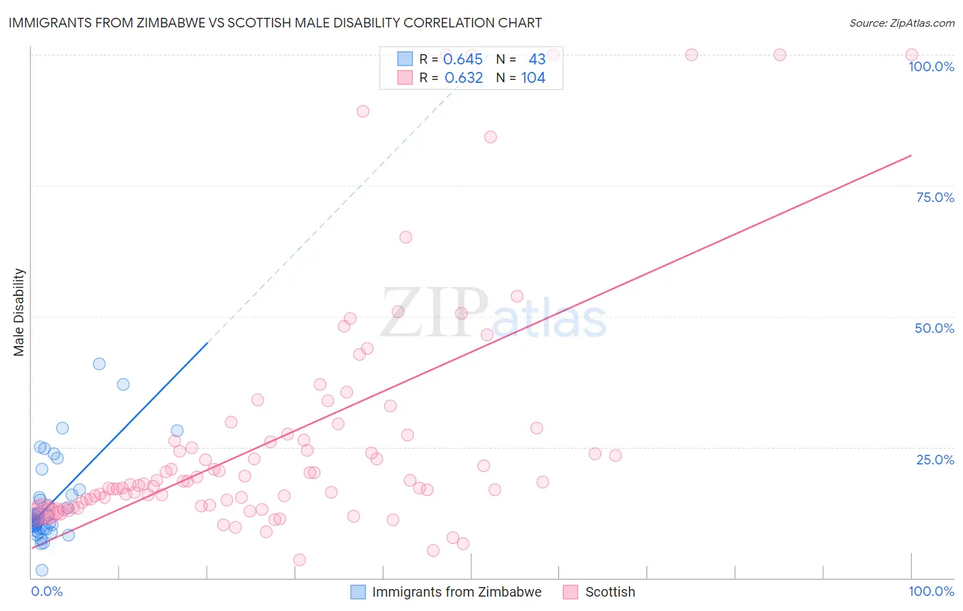 Immigrants from Zimbabwe vs Scottish Male Disability