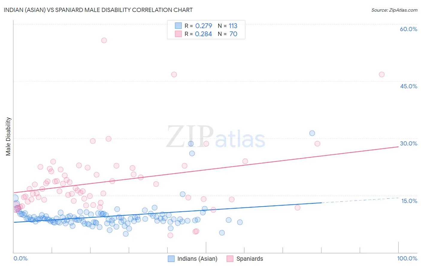 Indian (Asian) vs Spaniard Male Disability