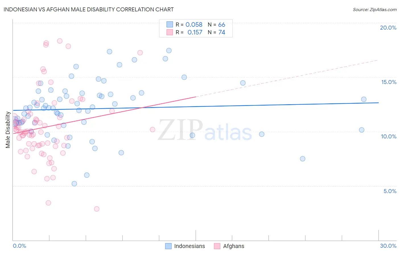 Indonesian vs Afghan Male Disability