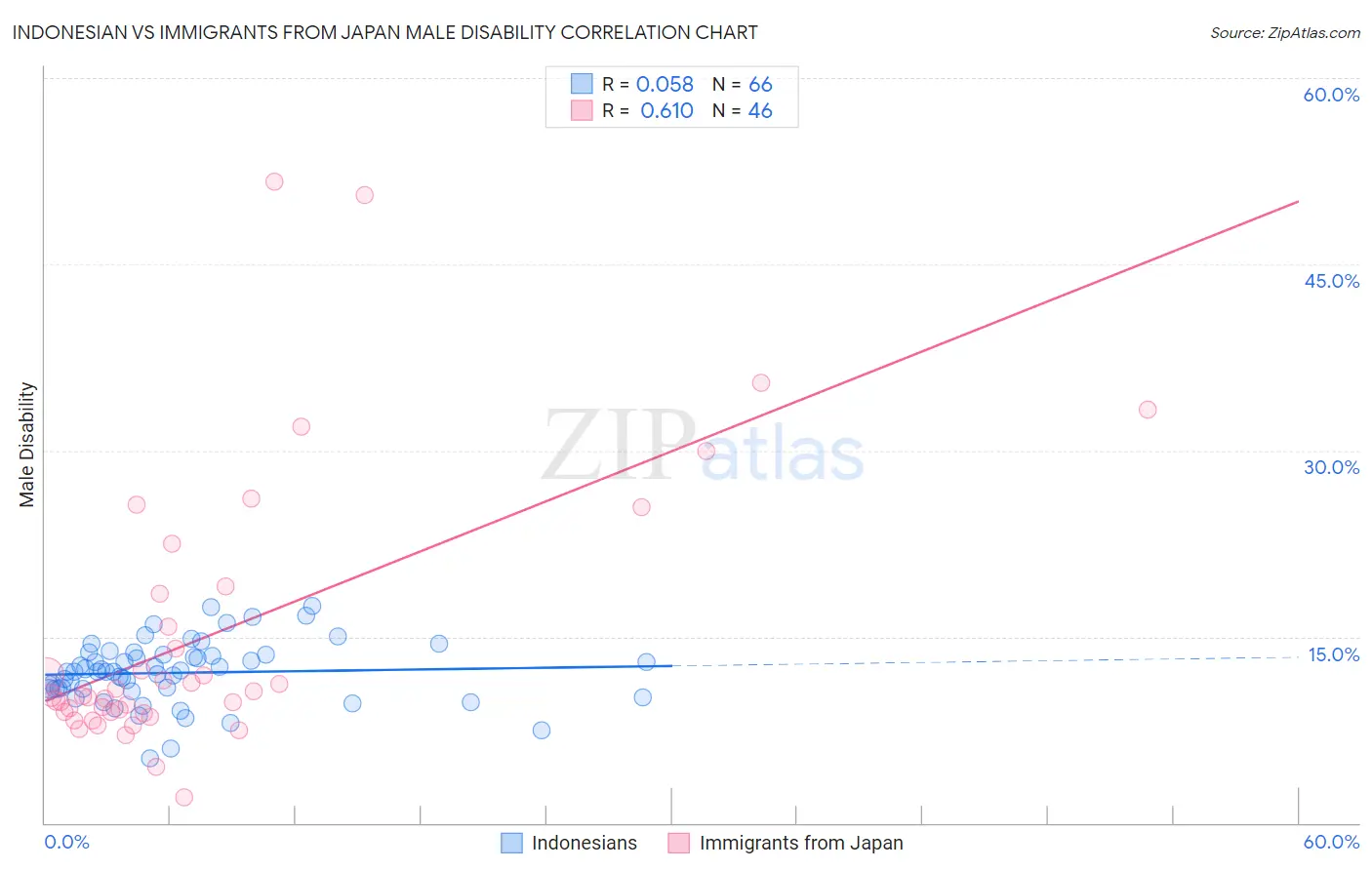 Indonesian vs Immigrants from Japan Male Disability