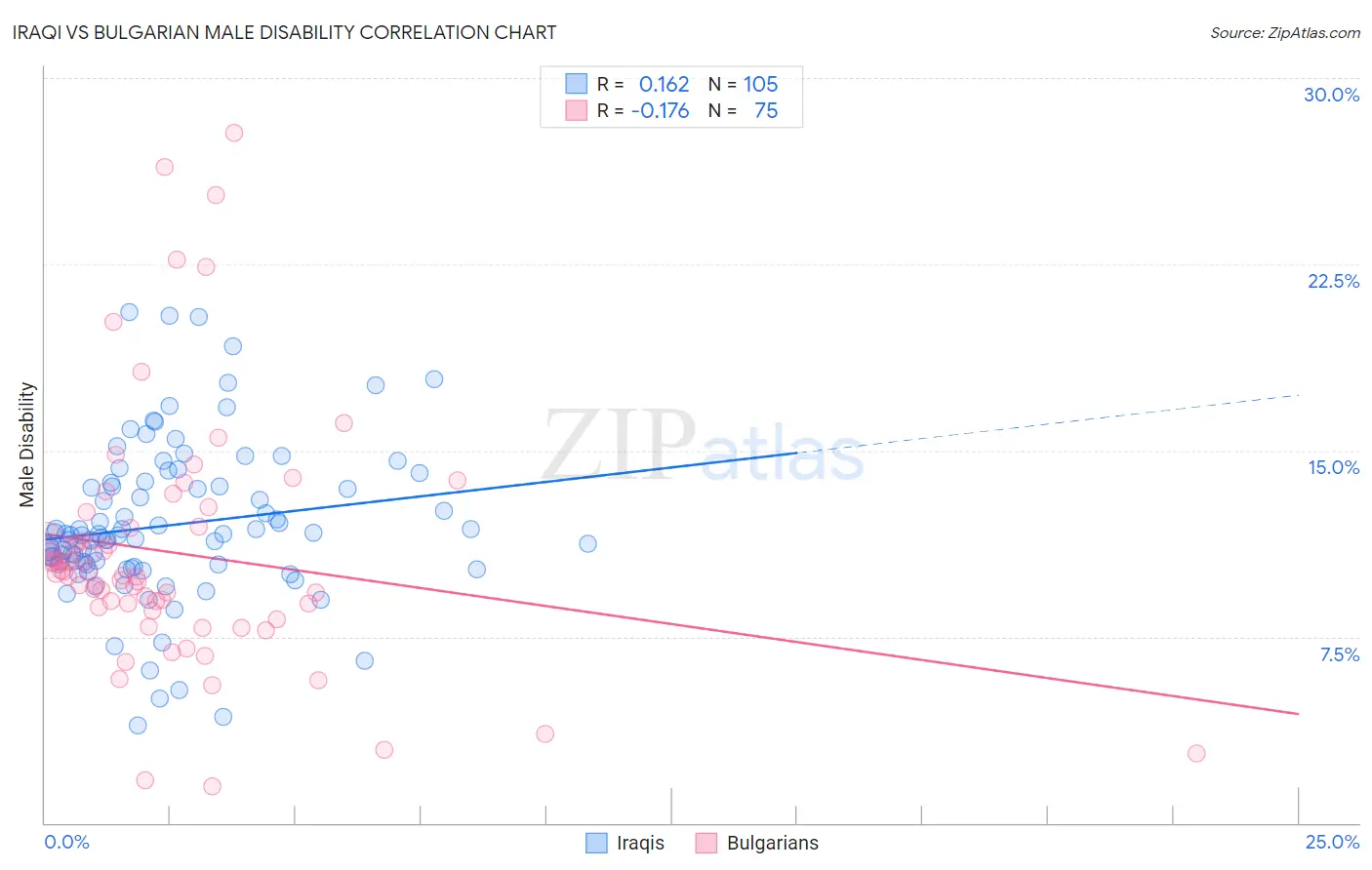 Iraqi vs Bulgarian Male Disability