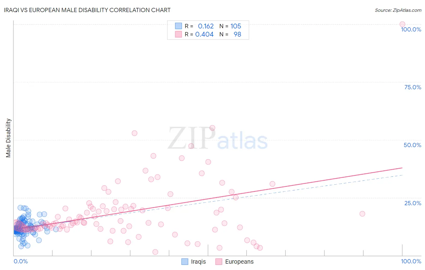 Iraqi vs European Male Disability