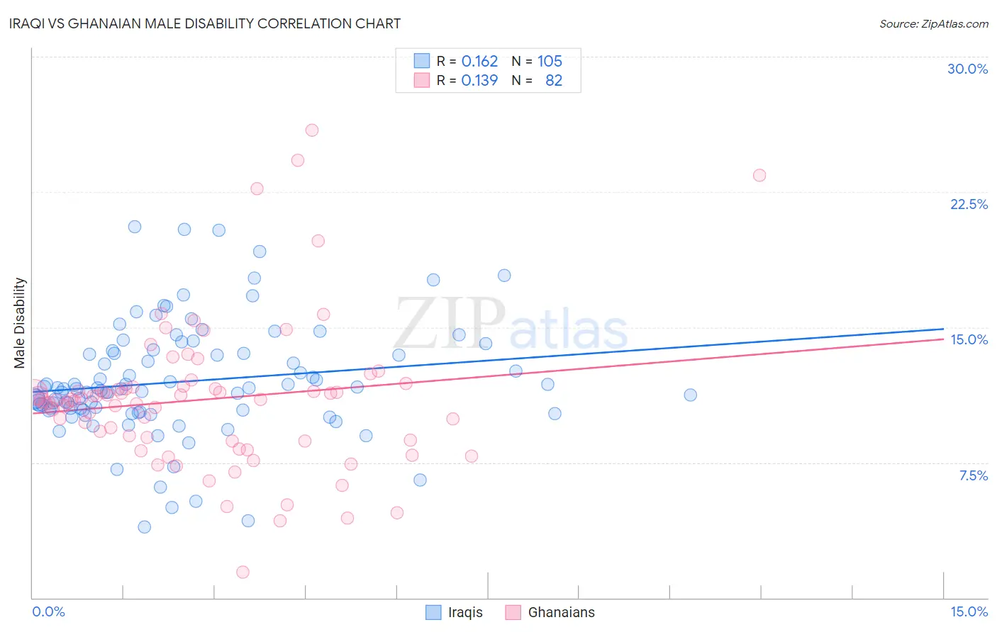 Iraqi vs Ghanaian Male Disability