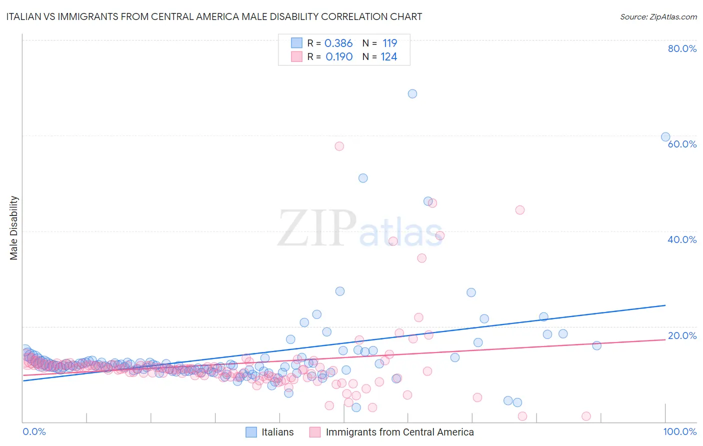 Italian vs Immigrants from Central America Male Disability