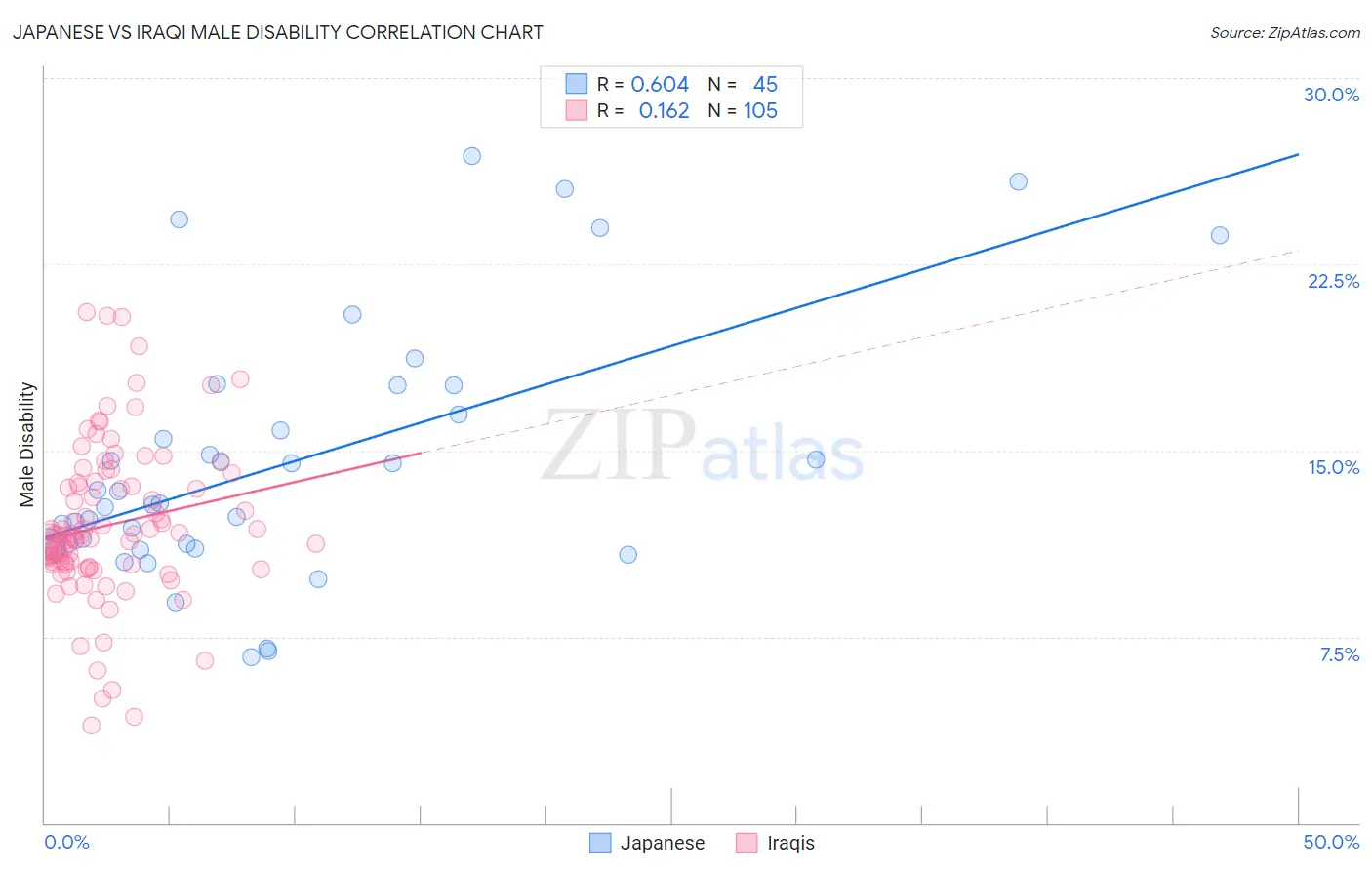 Japanese vs Iraqi Male Disability