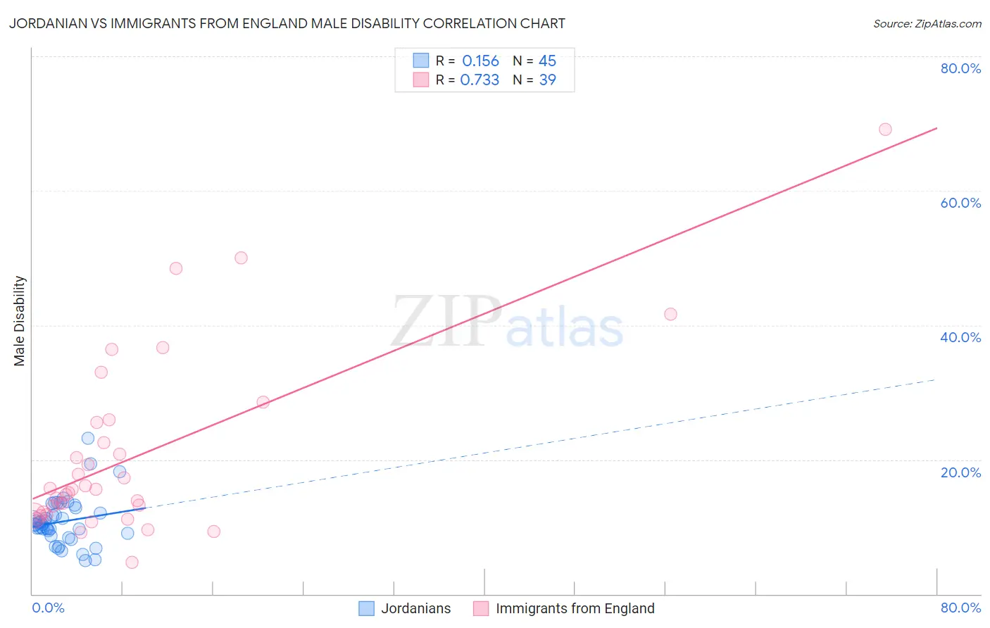 Jordanian vs Immigrants from England Male Disability