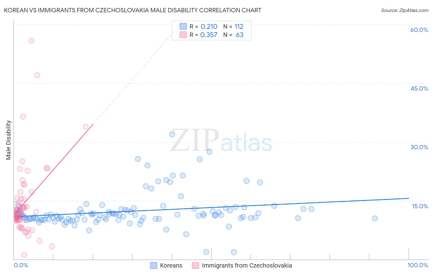 Korean vs Immigrants from Czechoslovakia Male Disability